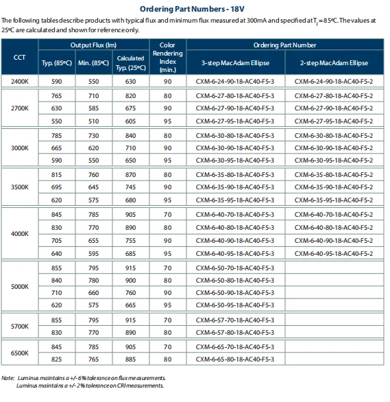 CXM-6-27-80-9-AC40-F5-3 Generation 4 CXM-6 White Color Pico-COB Arrays 9V 18V 36V LED Chip
