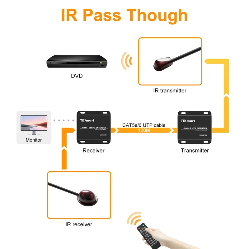 HDMI Extender 120m for Surveillance Systems Supports EDID Deep Color 1080p Full HD HDMI KVM Extender