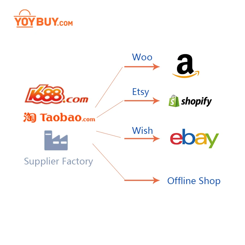 
China Sourcing Wholesaling B To B Solutions One Stop Service Amazon FBA Labelling Shipping 1688 Factory Buying Purchasing Agent 