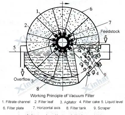 Vacuum-Filter