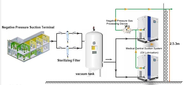 Low Noisy Hospital ICU Vacuum Suction System Plant Price