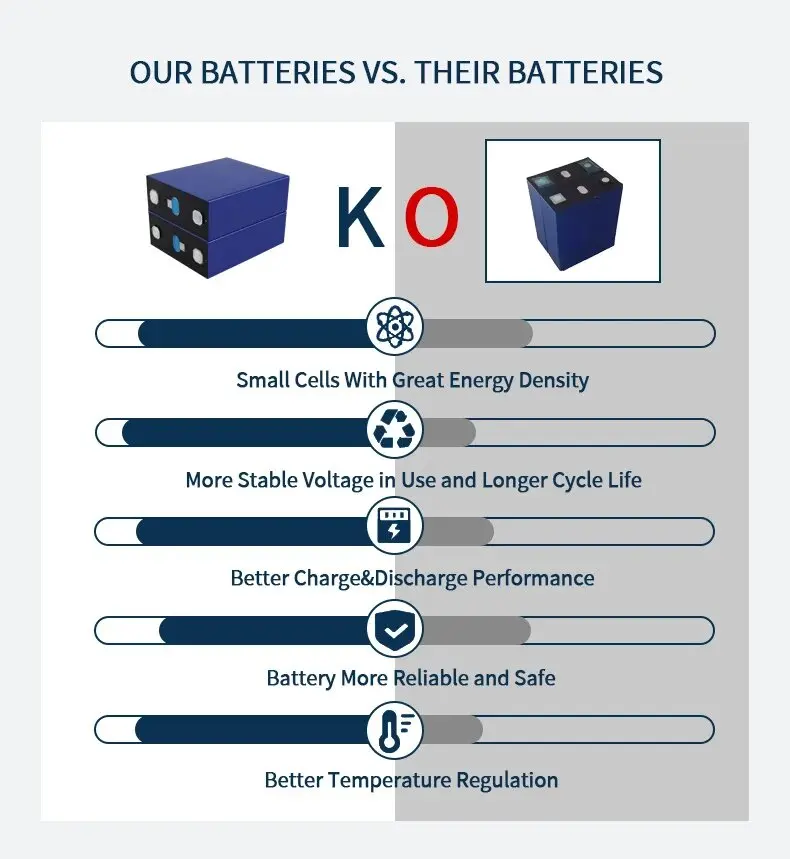 New EV 3.2V LiFePo4 Battery 280AH 304AH DIY 12V 24V 48V RV Solar Energy Storage Lithium Battery