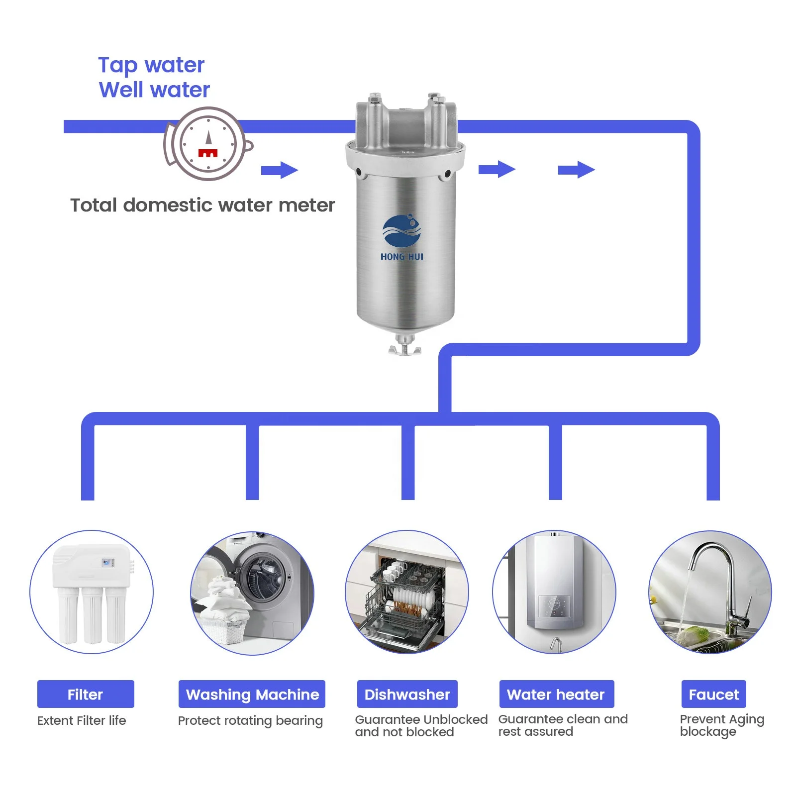 HONG HUI HN-5A NSF 5 Inch Filter Housing Whole House Water Filter Housing Stainless Steel Water Filter Housing