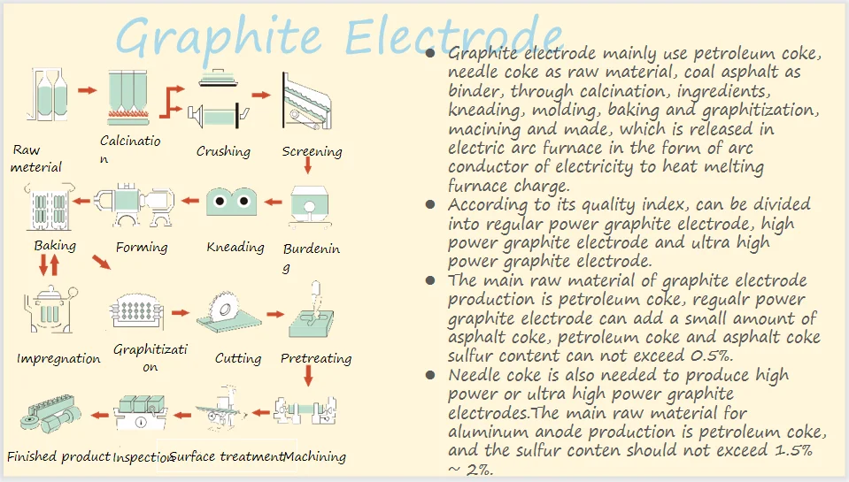 China Manufacturer High Carbon UHP/High Power/RP Graphite Electrode 100 200 300 400 500 600 700mm