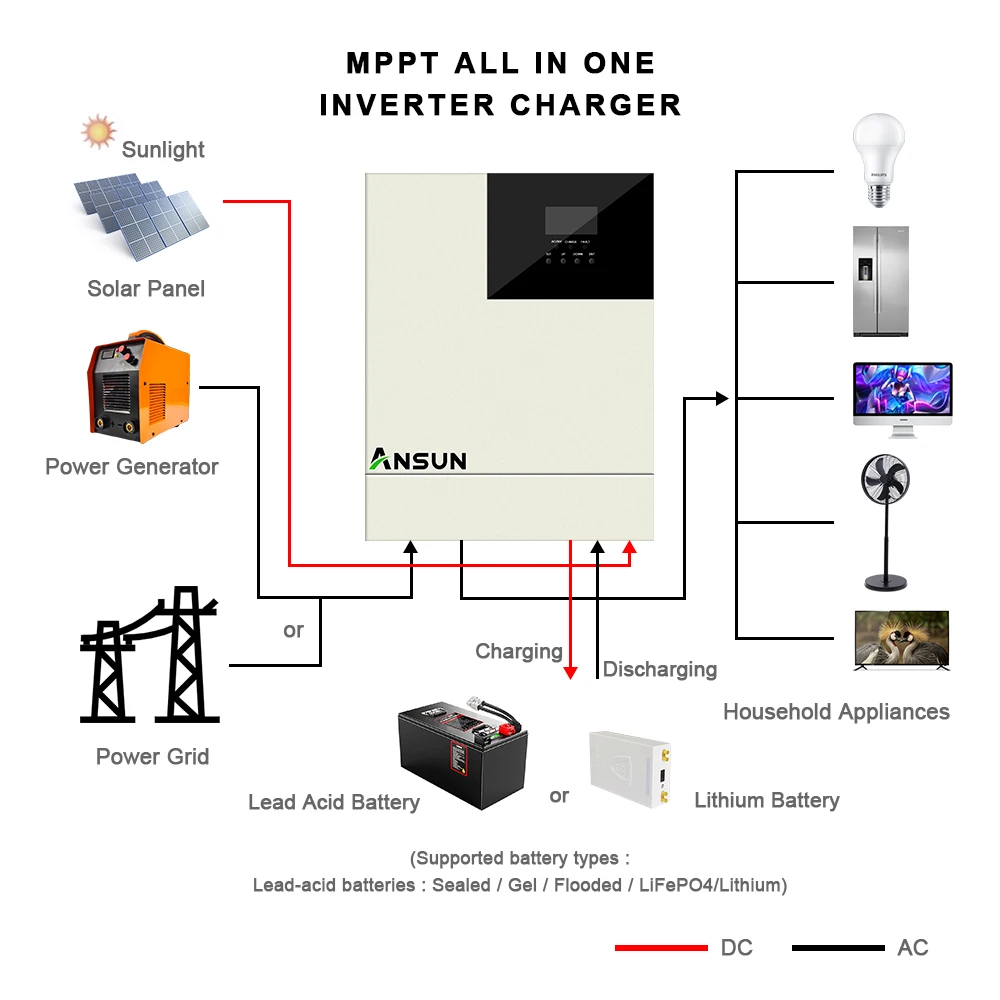 Ansun 3kva to 5kva off grid hybrid inverter solar Inverter  with MPPT solar charge controller Type:DC/DC Converter