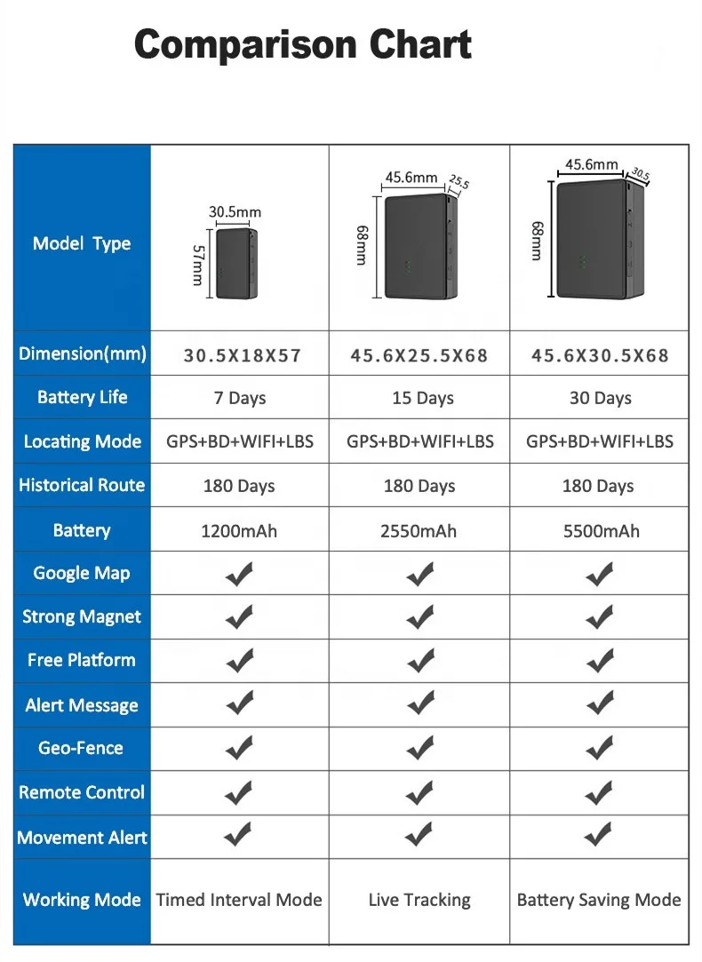 4G LTE Mini gps tracker personal pet and luggage waterproof GPS+LBS+WIFI location long standby gps child locator kids children