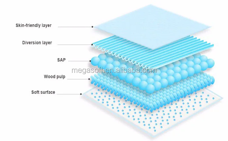 Underpad Incontinence Adult Bed Under Pads High Quality Absorbent Underpad Manufacture in China