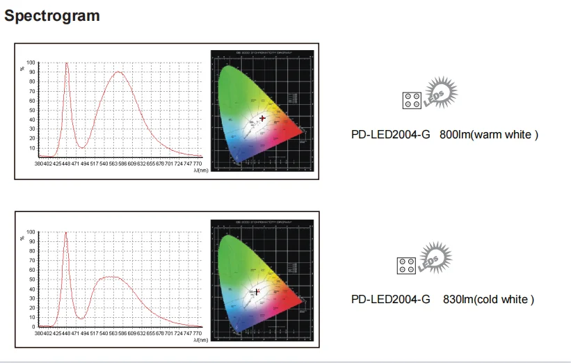 Pdlux PD-LED2004 IP54 Sensor Light Fixture LED Ceiling Motion Light