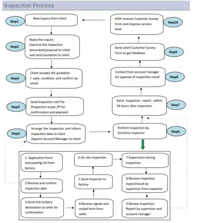 Insepction process.jpg