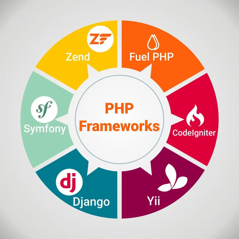 Highly Experience And Dedicated CodeIgniter PHP Framework Development Company In USA.