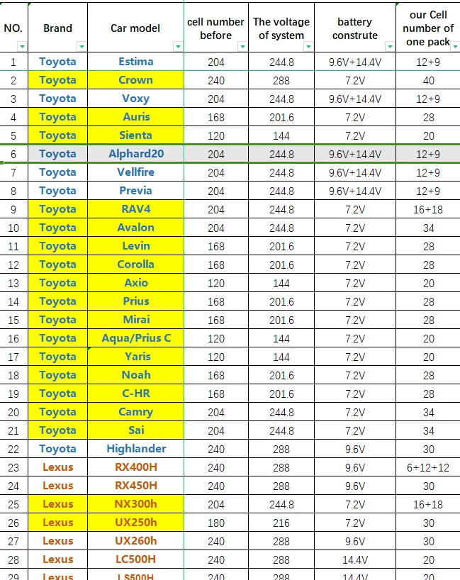 Factory Price Hybrid Battery For Toyota Alphard Replacement NI-MH 7.2v Battery Hybrid Battery For Toyota Prius 2010-2015