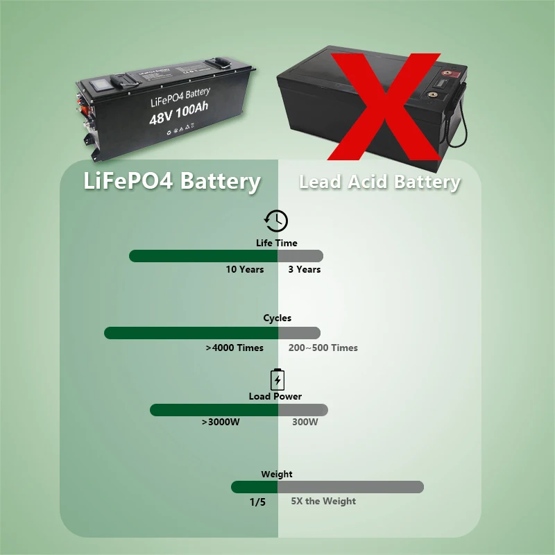 Customized 48v 120Ah Lithium Ion 48v 100Ah lifepo4 battery pack Built-in BMS Lifepo4 48 Volt Golf Cart Battery
