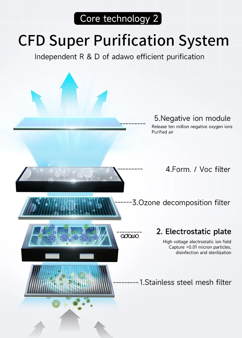 100 Sqm Commercial Washable Filter Medical Grade Best Air Purifier Ionizer with Uv