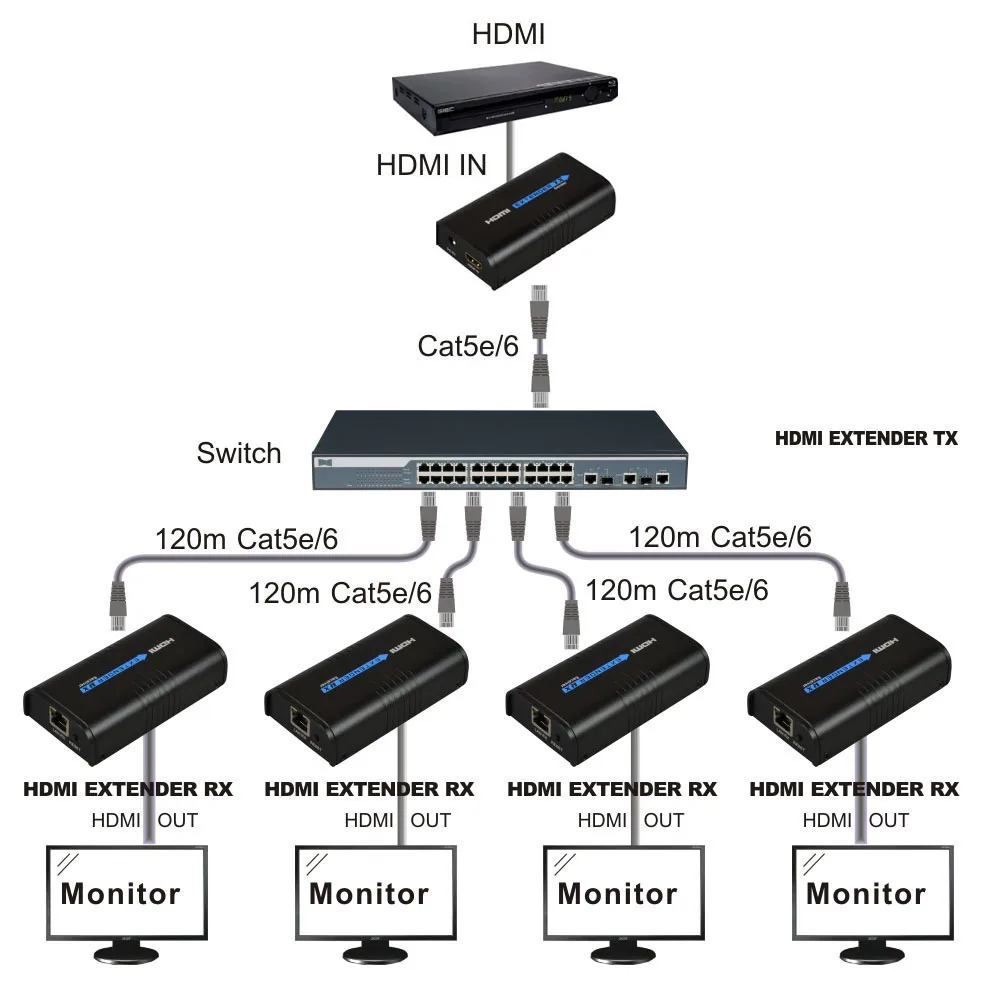 mirabox AV over IP 200m 1080P H.264 H.265 HD Extender over Cat5e/Cat6 UTP/IP One to Many