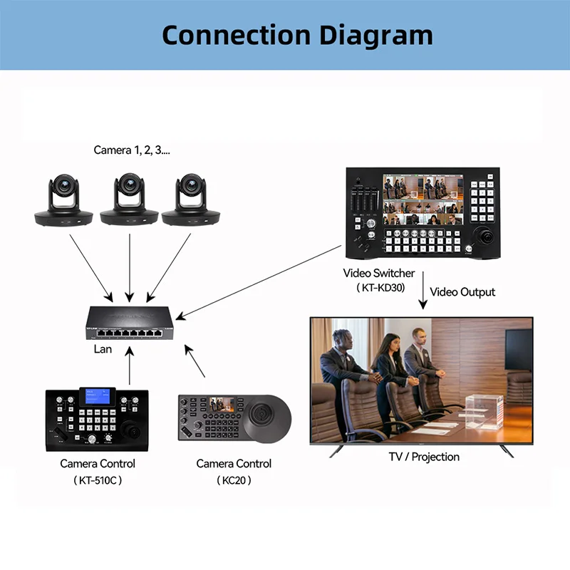 PTZ Camera 20x AI Auto Tracking PTZ Camera with USB 3.0 IP 4K 30fps PoE Live Streaming HDMI PTZ Camera for Church Worship
