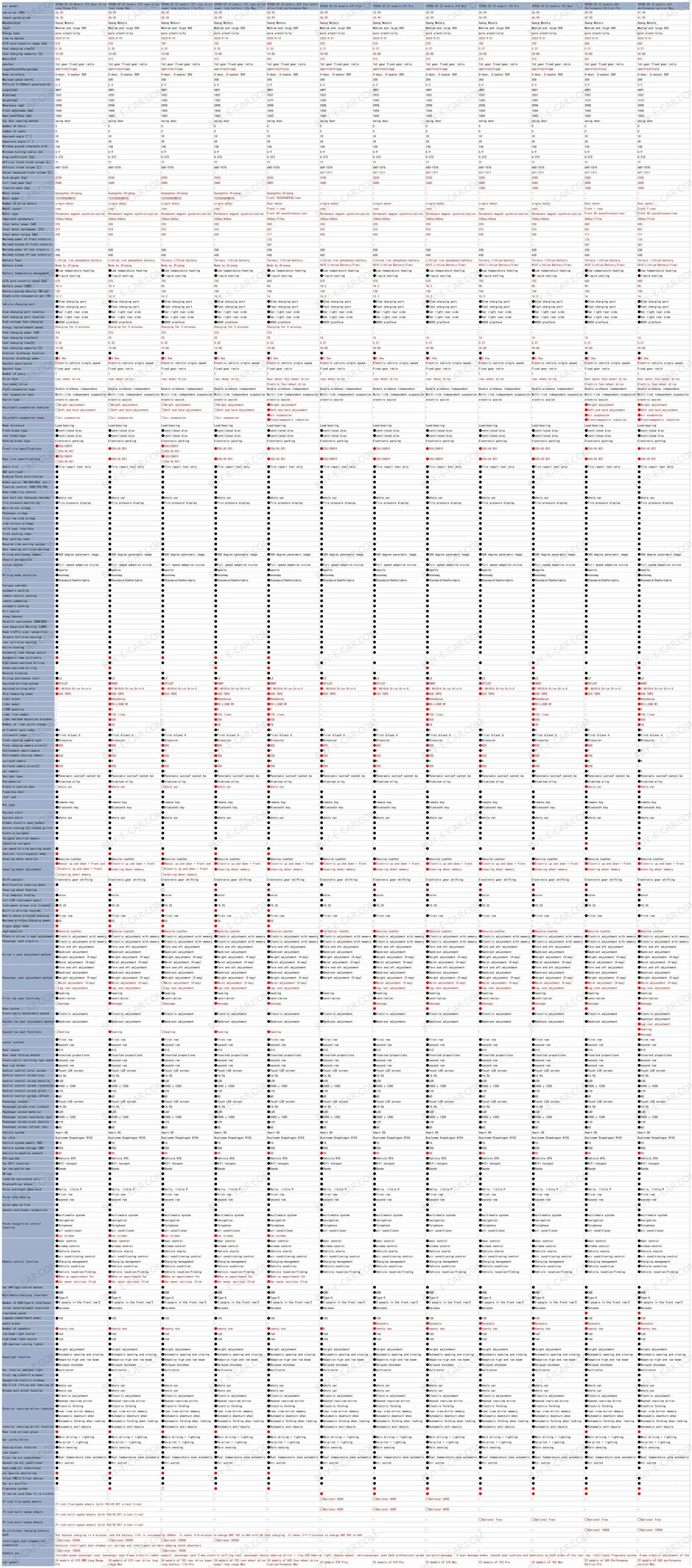 2024 of XPENG G9 SUV RWD electric car EV 570km 78.4kWh Ps 230kw/430nm R21 Rear drive Max LHD new used car for sale