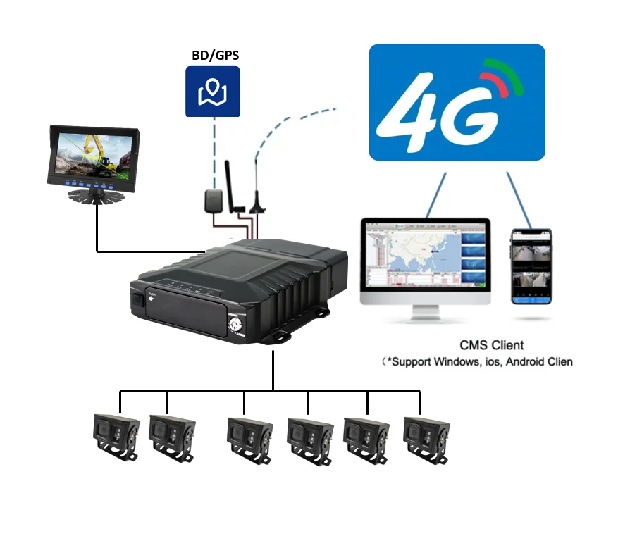 4 8 channel Vehicle Fleet cam Car 4CH 1080P WIFI GPS 3G 4G HDD Mdvr Mobile DVR System Kit Recorder camera on side the school bus