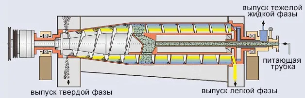 Трёхфазная Декантерная Центрифуга