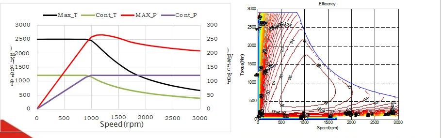 Water Cooling PMSM Electric Car Motor 576v Peak Power 255KW Permanent Magnet Synchronous motor