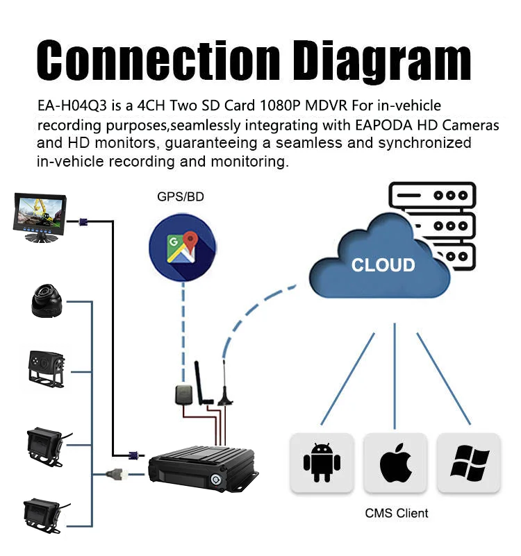 3G 4G Gps Wifi HDD SD карта MDVR отслеживание системы видеонаблюдения Автобус Грузовик Мобильный Dvr камера для автомобиля