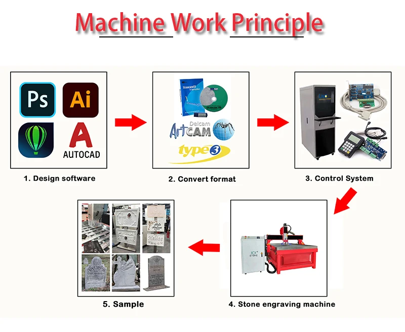 JCXstone 5.5kw 7.5kw шпиндель DSP Mach3 камень CNC машина 3D маршрутизатор гранит мрамор кварцевая надгробная плита гравировка