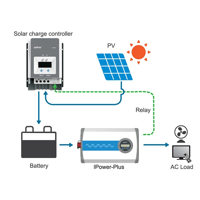 Epever 1500W 1.5KW 12V 24V 48V 110V 220Vac Pure Sine Wave Off-Grid Solar Home Power Inverter Converter