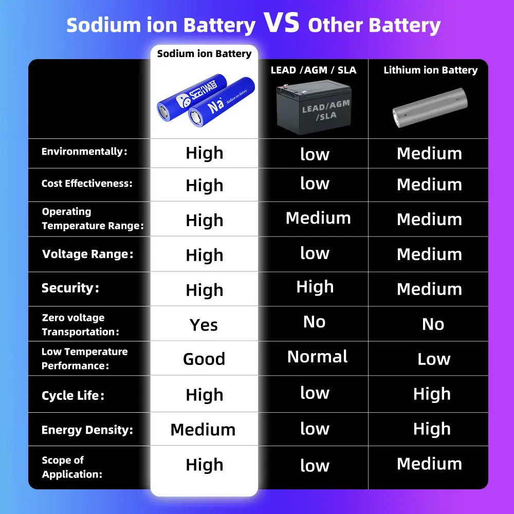 32140 Seekwatt Sodium ion Battery 3.0V 3.1V 10Ah Sodium ion SIB Akku for DIY 12V 24V Battery Pack Sodium-ion Batteries