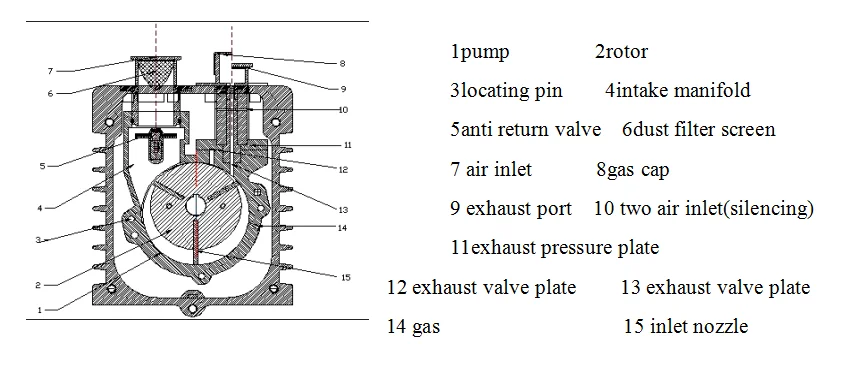 4.2 CFM- 53CFM Rotary Vane Vacuum Pump 380V for Vacuum Oven