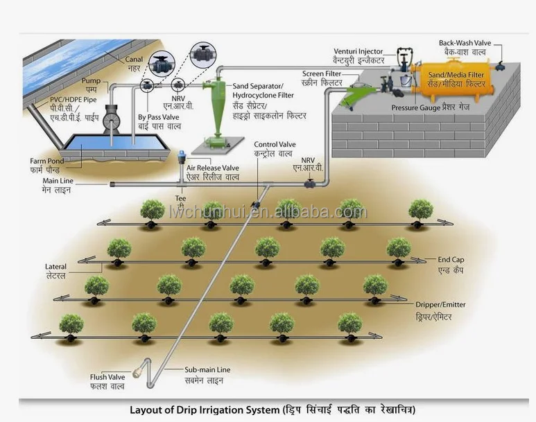 Design 1 Ha 2Ha 5Ha 10Ha Drip irrigation System Spray Irrigation Automatic Agricultural Watering Farm Land Drip Line Irrigation