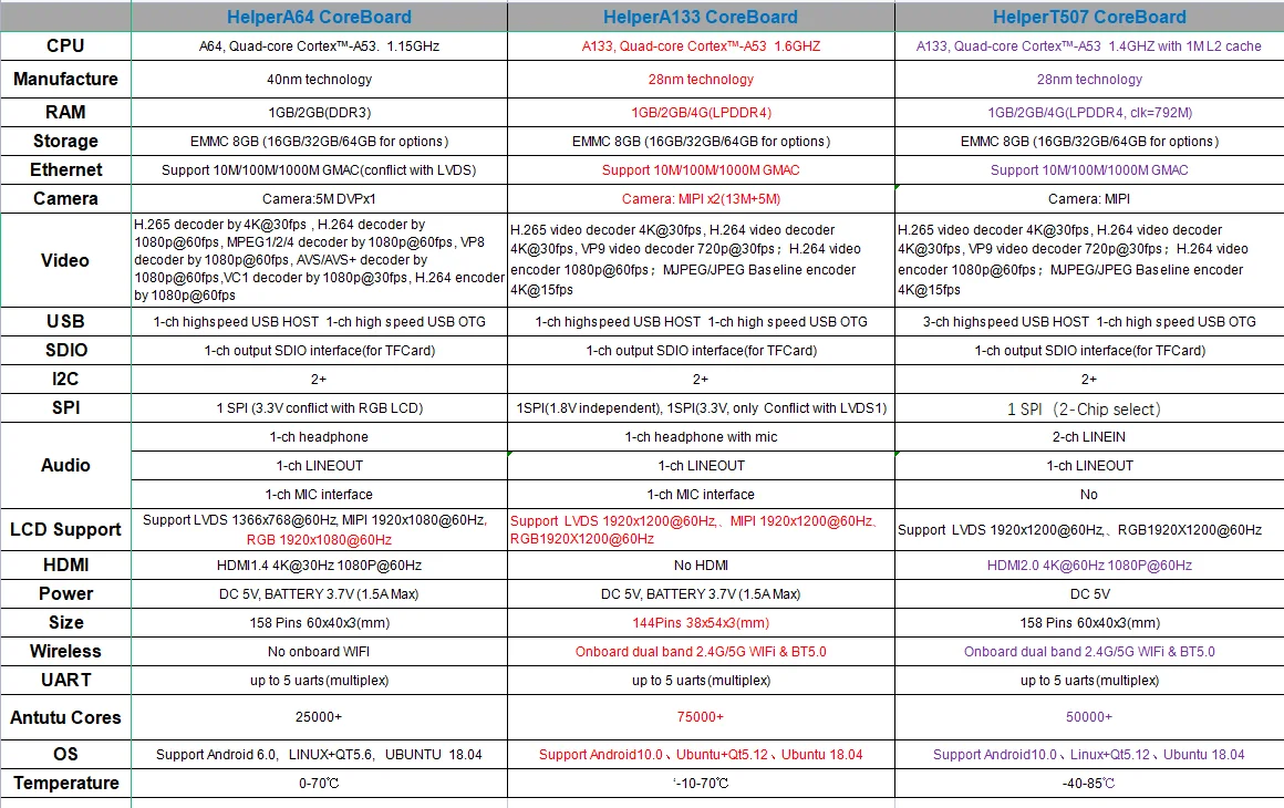 HelperBoard A133 Quad core  lvds output, Android ,linux,ubuntu,qt,xfce,qt ,board manufacturer lcd controller development board