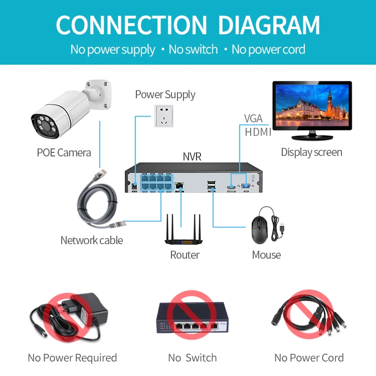 H.265 4Ch 16 каналов системы видеонаблюдения p2p 4k беспроводной POE NVR