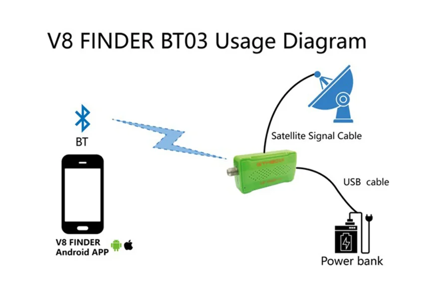 Устройство поиска DVB DVB-S2 Приемник DC 5V 1.5A BT03 спутниковый ТВ приемник 32MB последовательная вспышка VCM режим