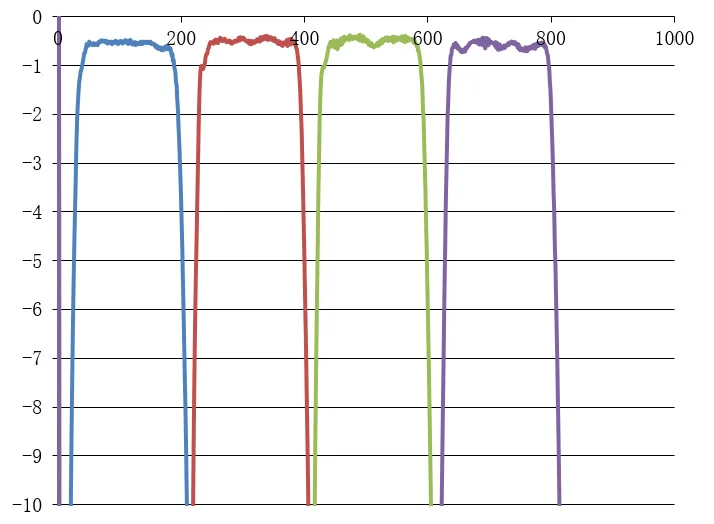 Ultra Compact  1X4 CWDM based on thin film filtering technology with Low insertion loss for  transceivers