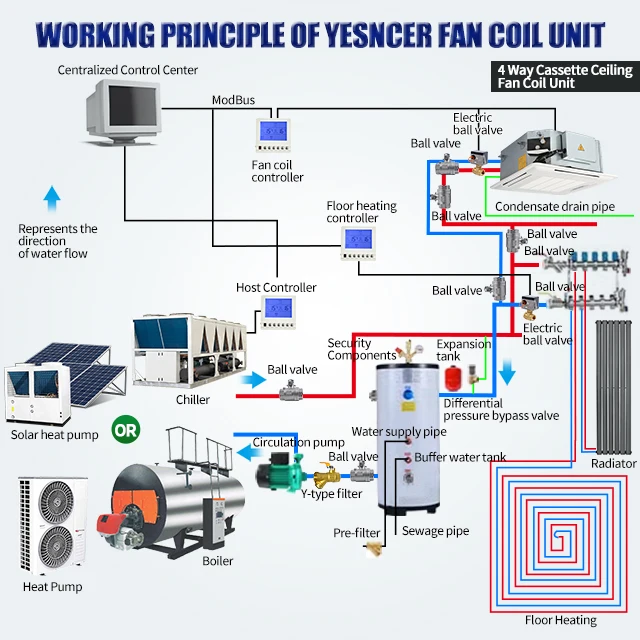 Commercial Cassette Fan Coil Unit Ceiling Mounted Chilled Water 4 Way Cassette Fan Coil Unit for Project With Heat Pump