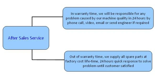 After sales service_