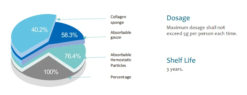 MANUFACTURER CE Absorbable hemostatic particles for stopping bleeding chitosan