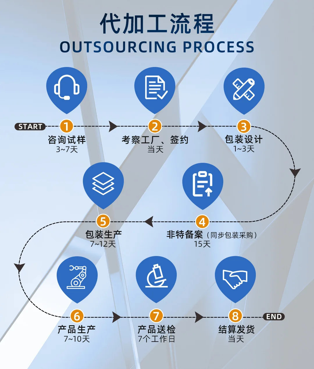 Substitute processing process