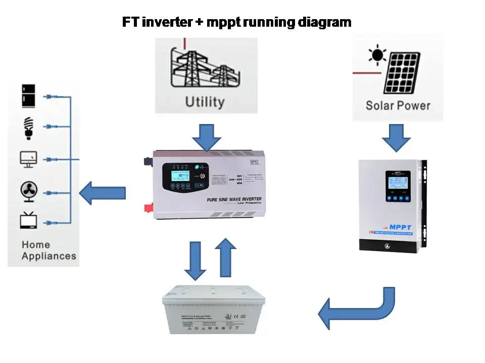 3000W 12V 24V 30A  Low Frequency Pure Sine Wave Inverter 1kw 2kw 3KW 4KW 5KW 6KW 7KW  with AC Charger Toroidal Transformer