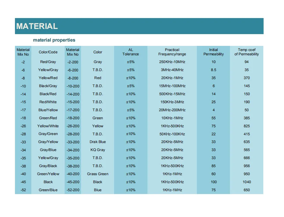 T225-26 Soft Magnetic Coils Iron Core/Transformer Iron Powder Core/Ferrite Toroidal Core For PC Power Supply UPS Charging Pile
