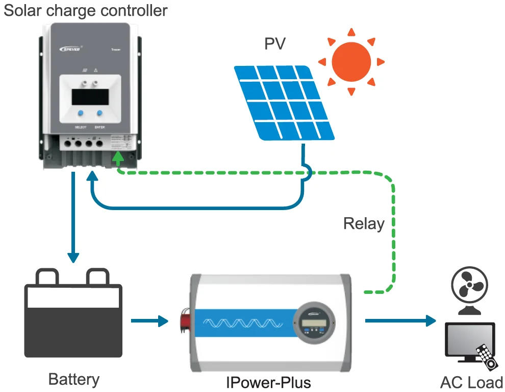 Epever Off Grid Solar Inverter 12V 24V48Vdc To 220Vac 230V Inverter 3KW Pure Sine Wave Inverter For Solar Rv System