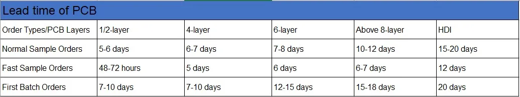 pcb lead time.JPG