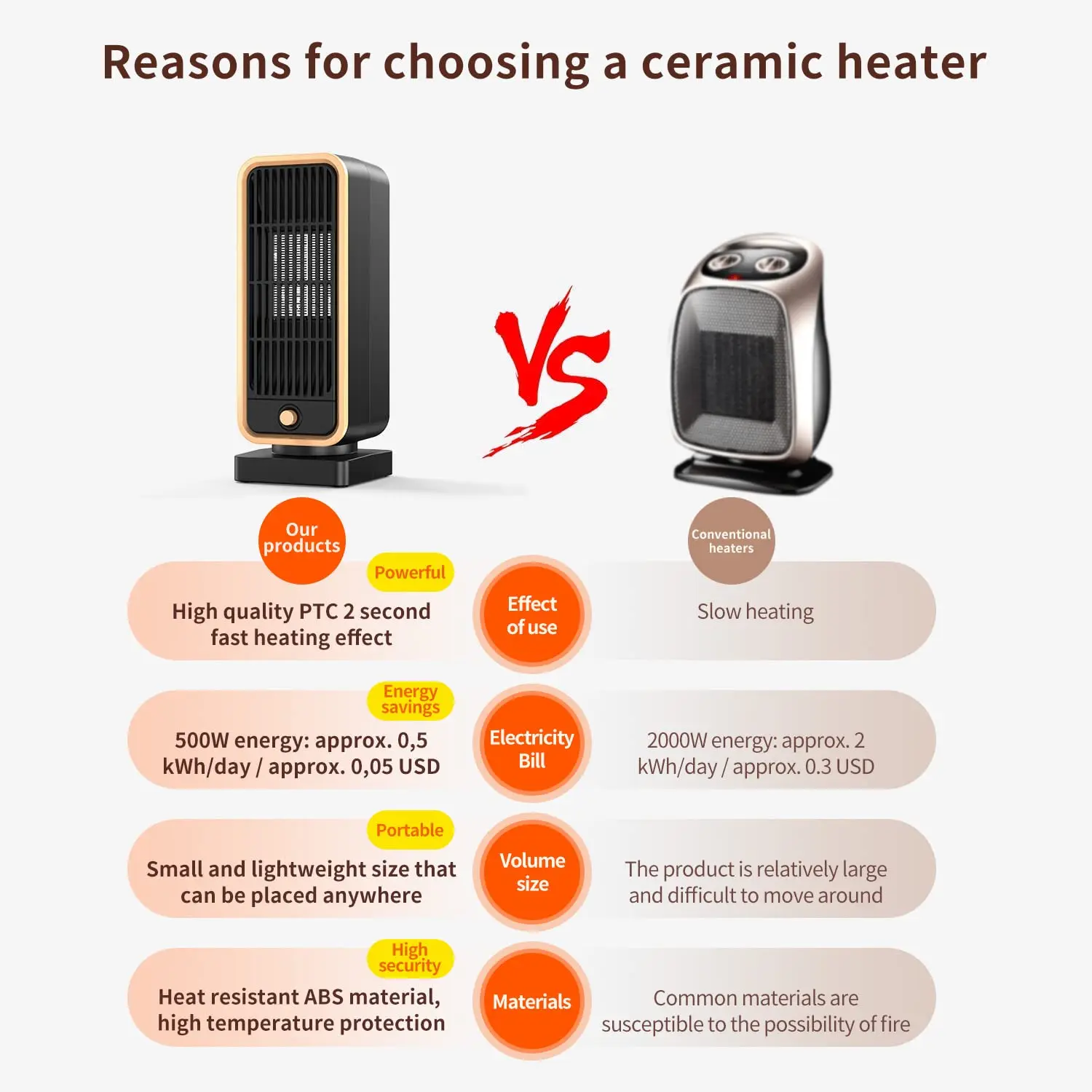 fan heater combo 500W Ceramic PTC Portable Heater Small Space heater For Indoor Use