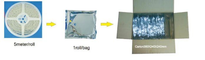 Packing of led strip