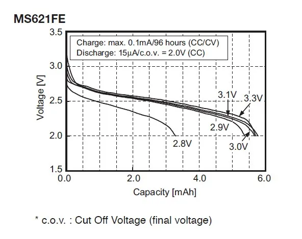 Free shipping 3V Rechargeable MS621FE ML621 Battery for GPS navigation