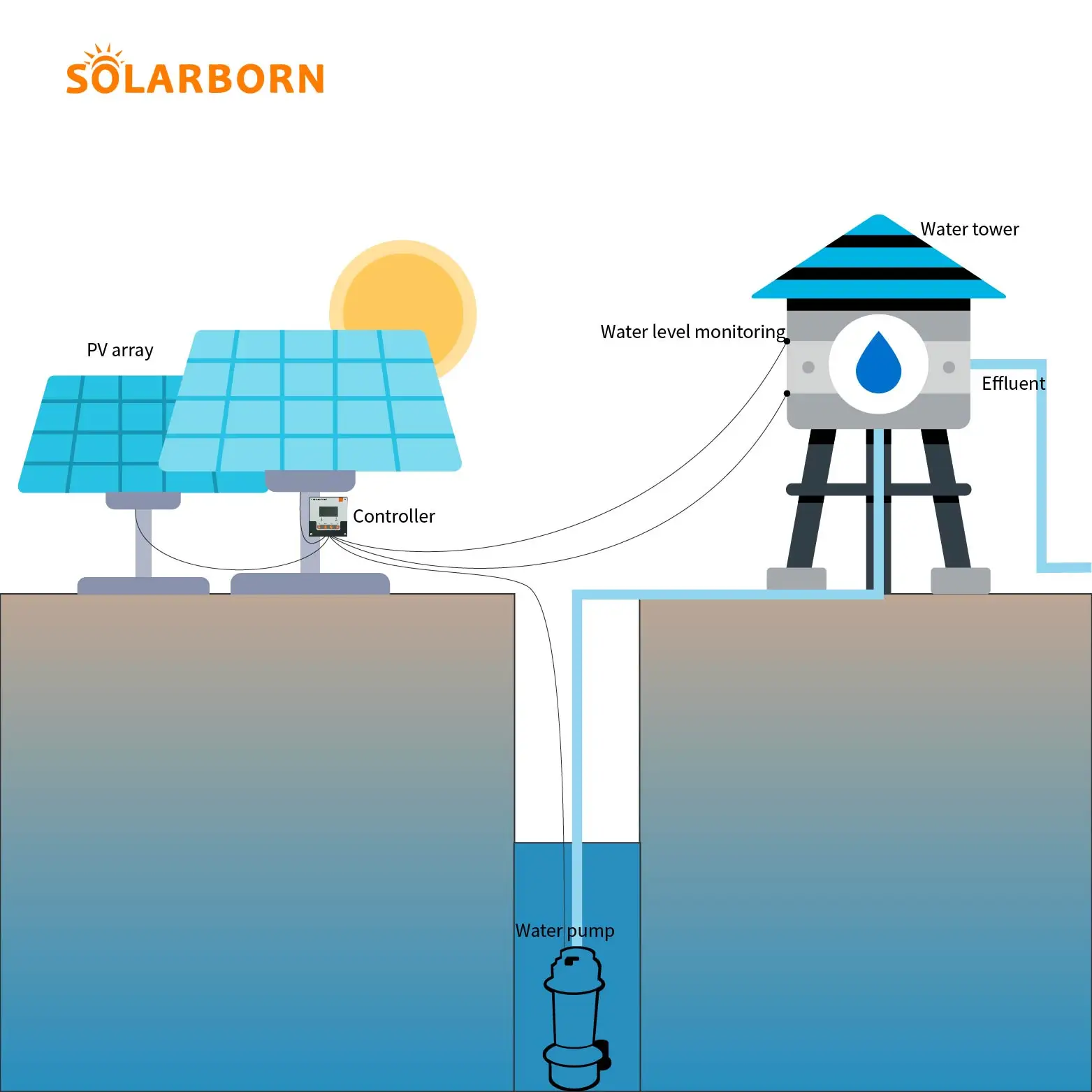 Solarborn kit submersible centrifugal dc power 3hp system inverter solar water pump for deep well
