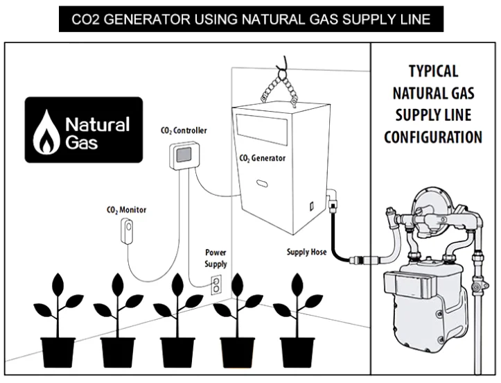Greenhouse Co2 Generator green house agricultural for planting
