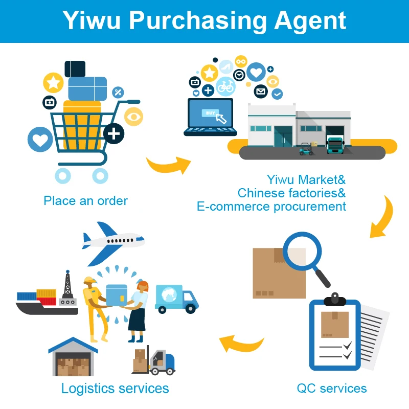 Comprehensive Sourcing Agent for Yiwu Market, 1688, and Taobao Shipping Goods Worldwide from Yiwu China