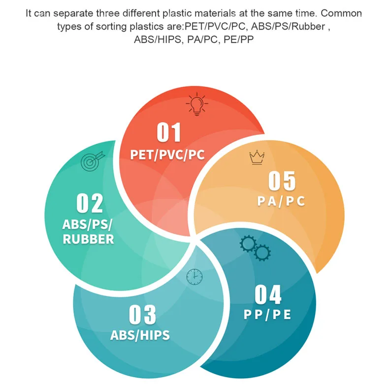 Hot Selling plastic Recovery Plant Scrap Motherboard Waste PCB Motherboard Recovery Plant E Waste Recycling Machine Price