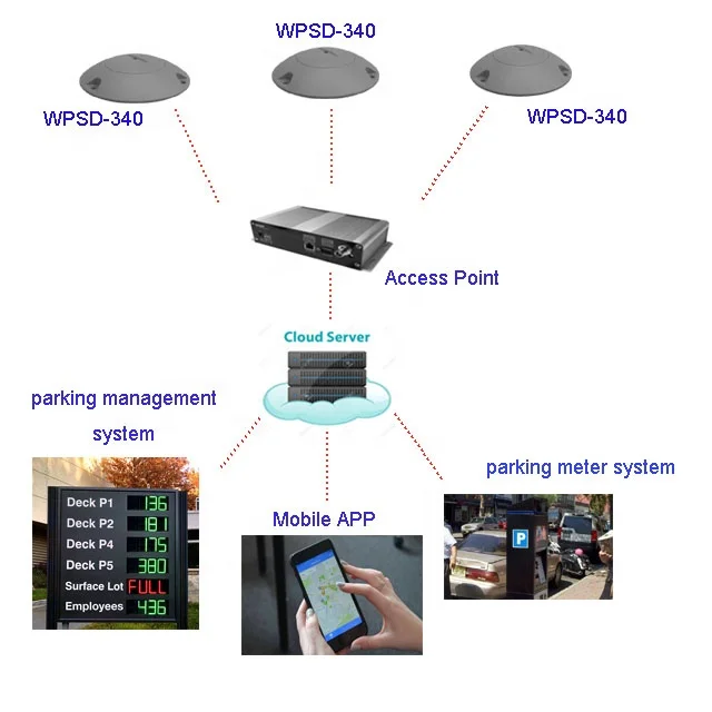 ROSIM LoRa Smart Parking Lot  Monitoring Guidance System with Vehicle Car Presence Detection Sensor