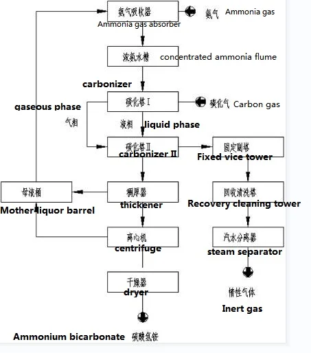 cas 1066-33-7 99.2% min Ammonium Hydrogen Carbonate Ammonium Bicarbonate Food Additives